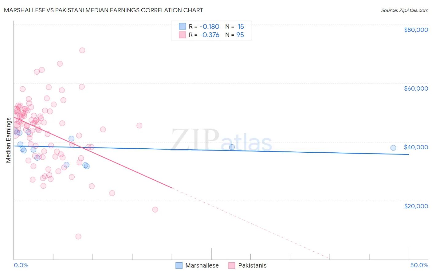 Marshallese vs Pakistani Median Earnings