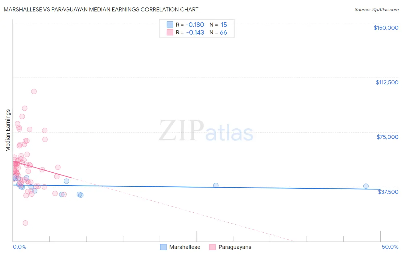 Marshallese vs Paraguayan Median Earnings