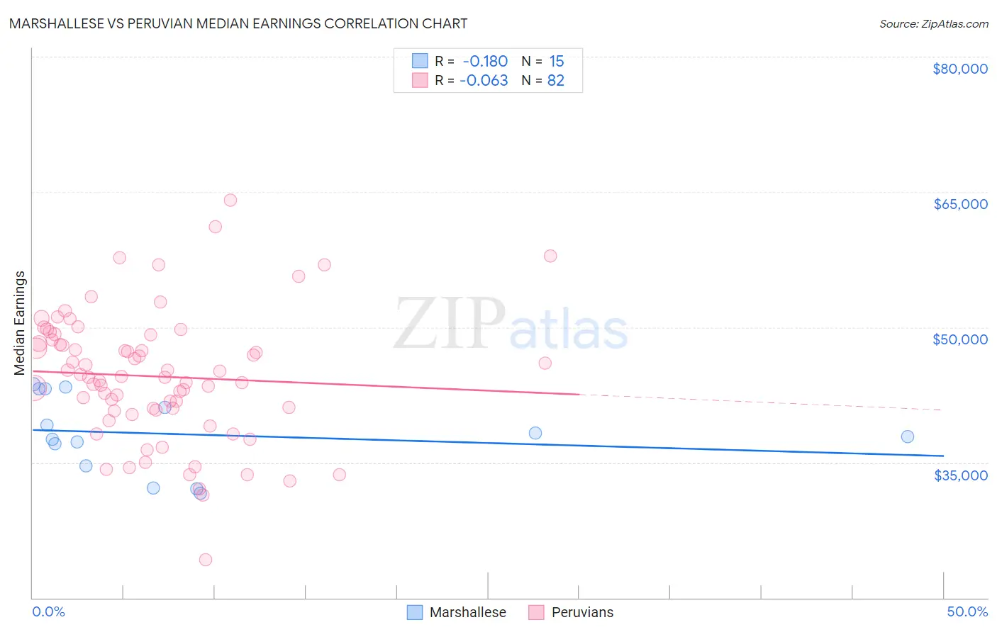 Marshallese vs Peruvian Median Earnings