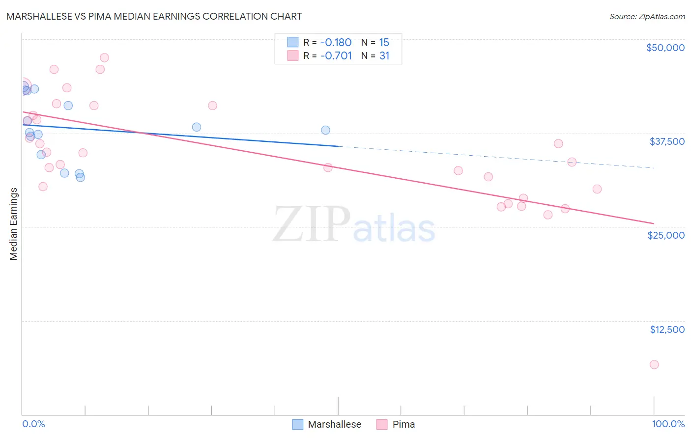 Marshallese vs Pima Median Earnings