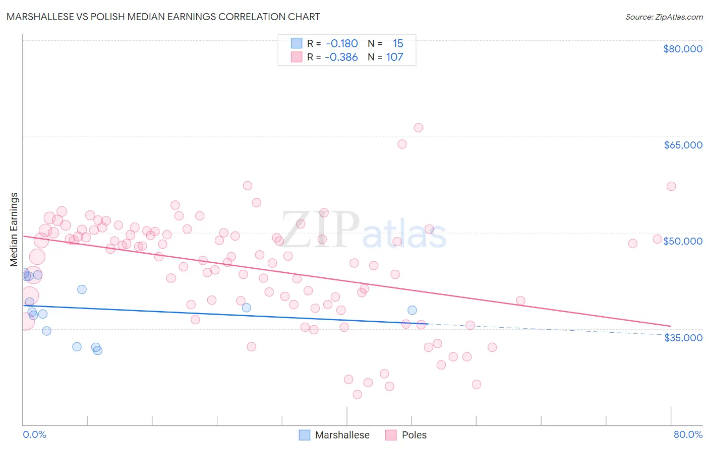 Marshallese vs Polish Median Earnings