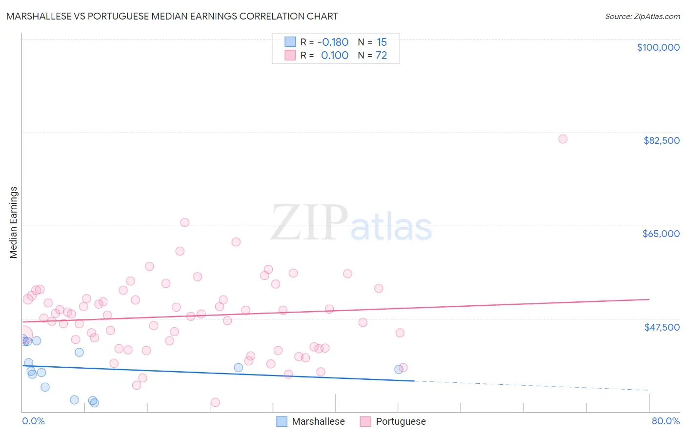 Marshallese vs Portuguese Median Earnings