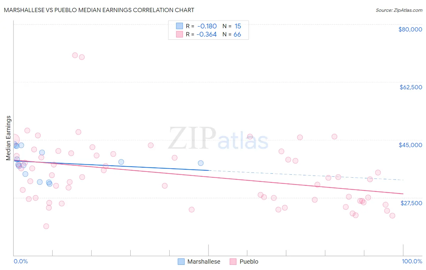 Marshallese vs Pueblo Median Earnings