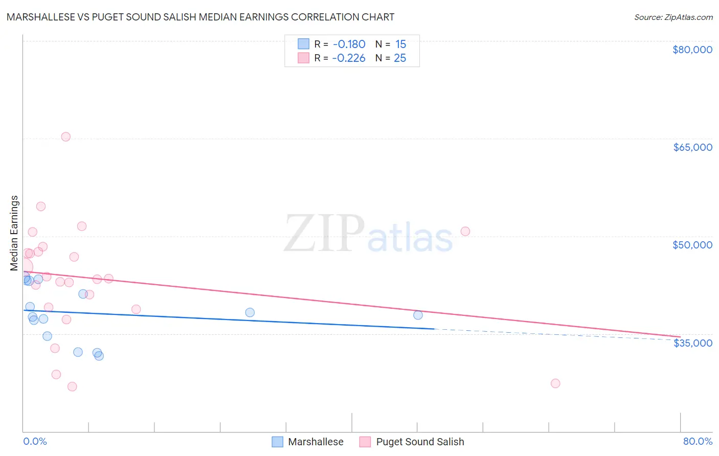 Marshallese vs Puget Sound Salish Median Earnings