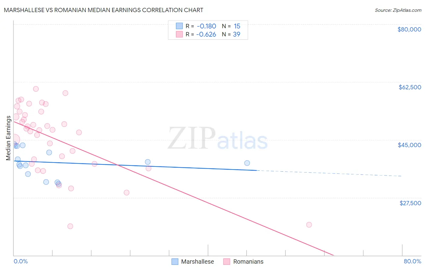Marshallese vs Romanian Median Earnings