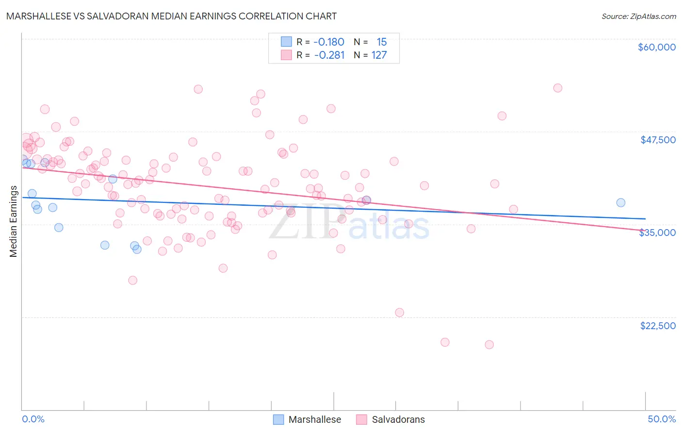 Marshallese vs Salvadoran Median Earnings