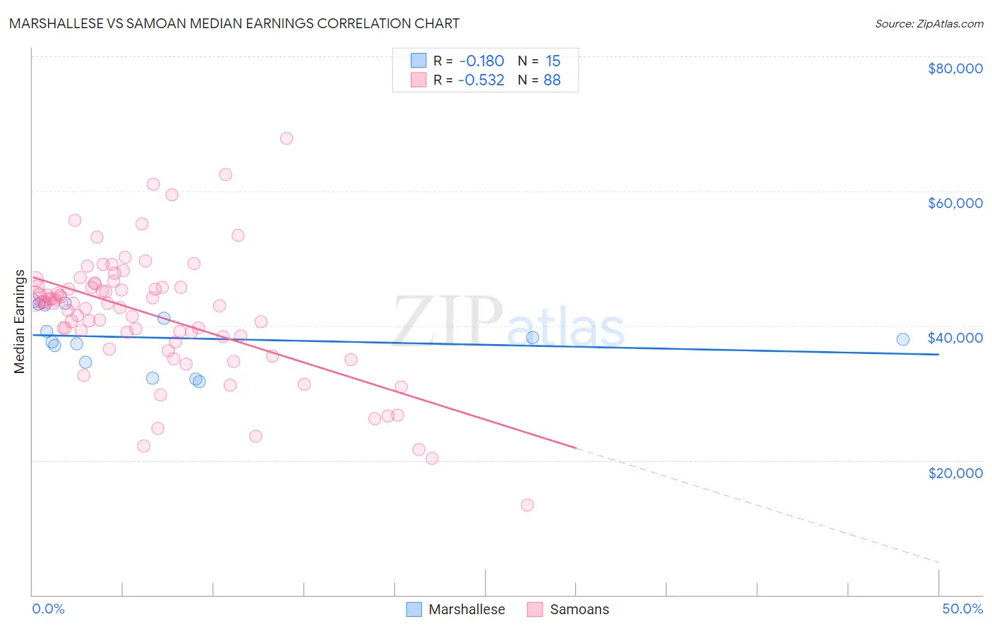 Marshallese vs Samoan Median Earnings