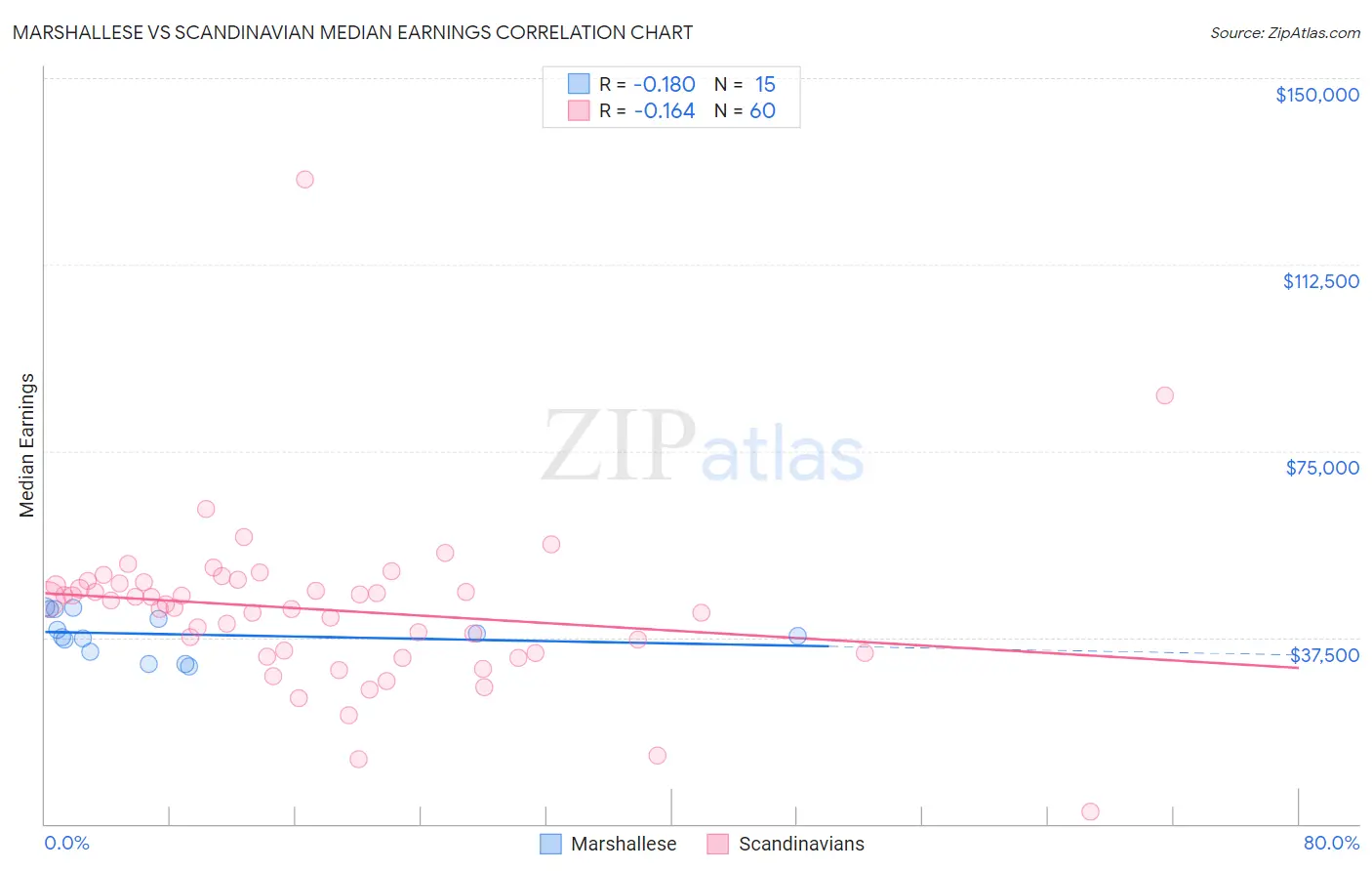 Marshallese vs Scandinavian Median Earnings
