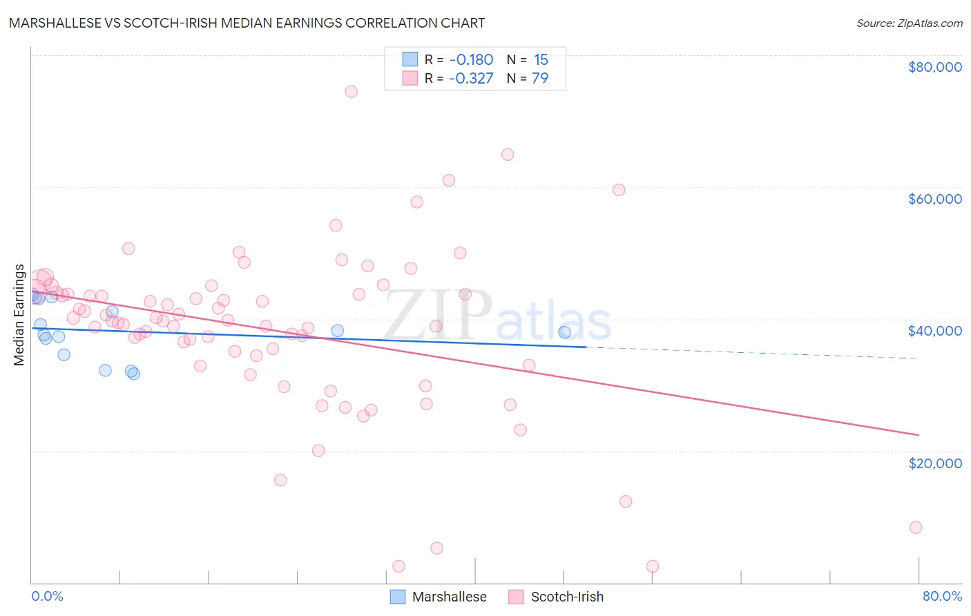 Marshallese vs Scotch-Irish Median Earnings