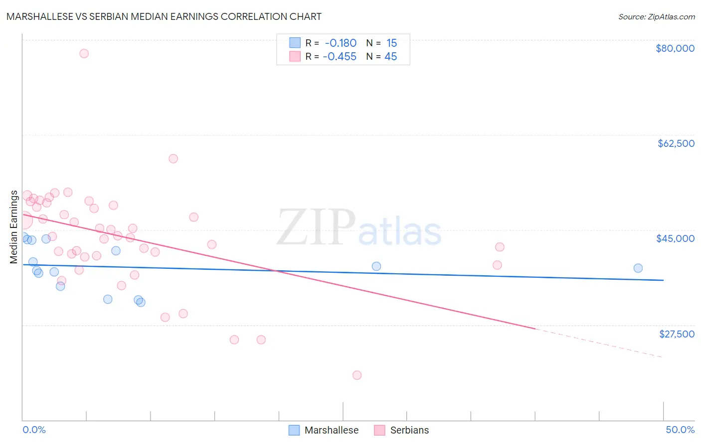 Marshallese vs Serbian Median Earnings