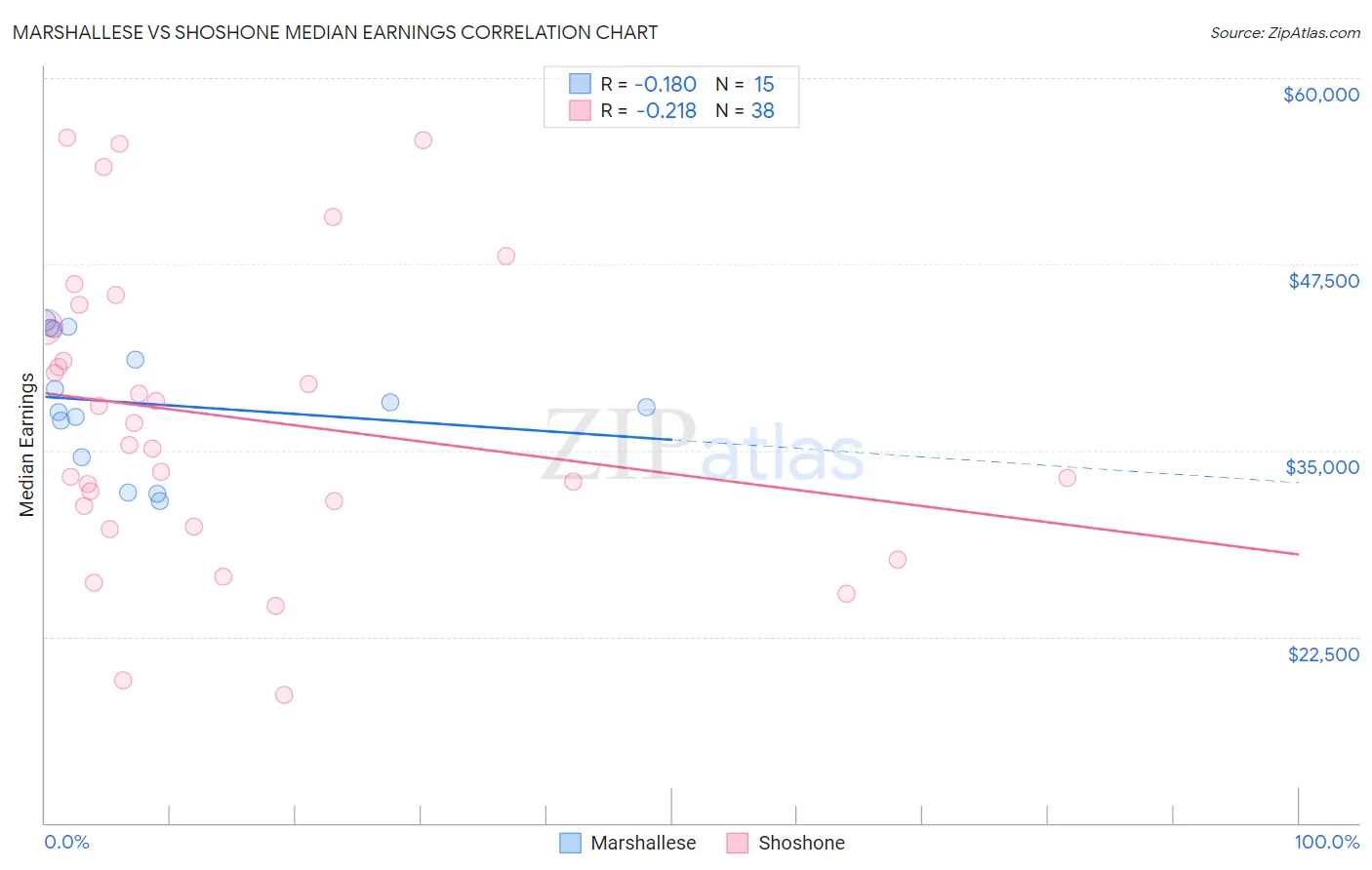Marshallese vs Shoshone Median Earnings