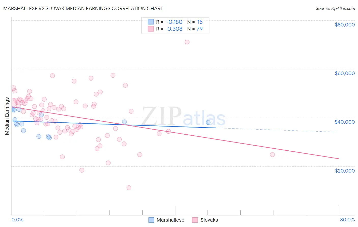 Marshallese vs Slovak Median Earnings