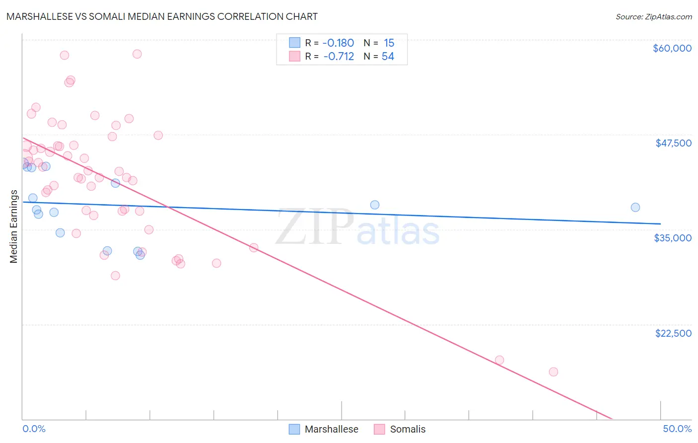 Marshallese vs Somali Median Earnings