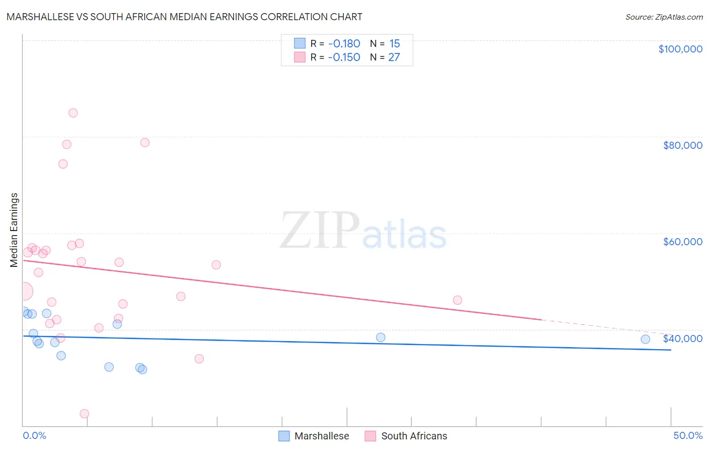 Marshallese vs South African Median Earnings