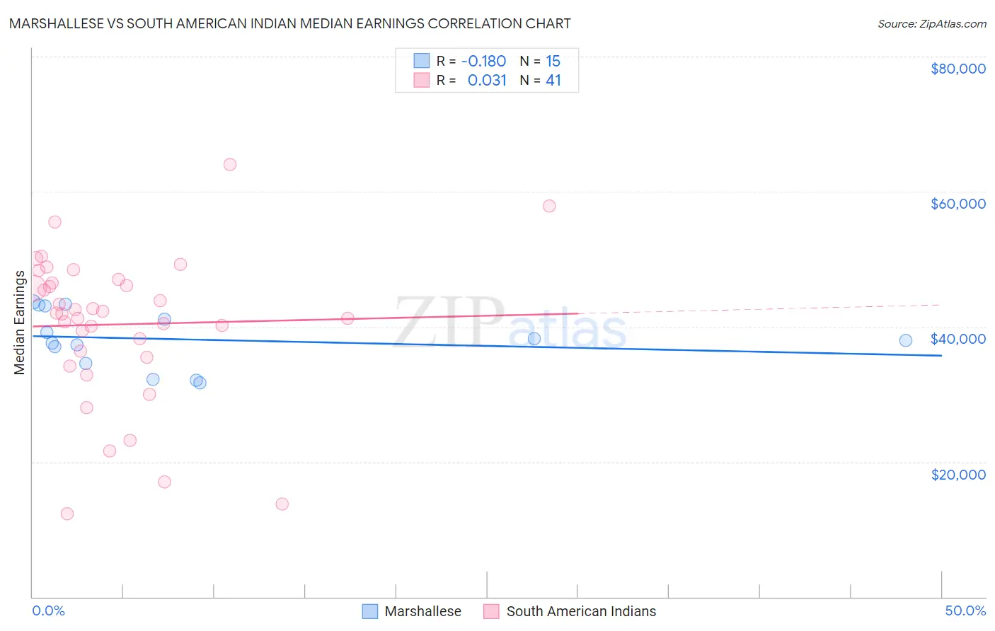 Marshallese vs South American Indian Median Earnings