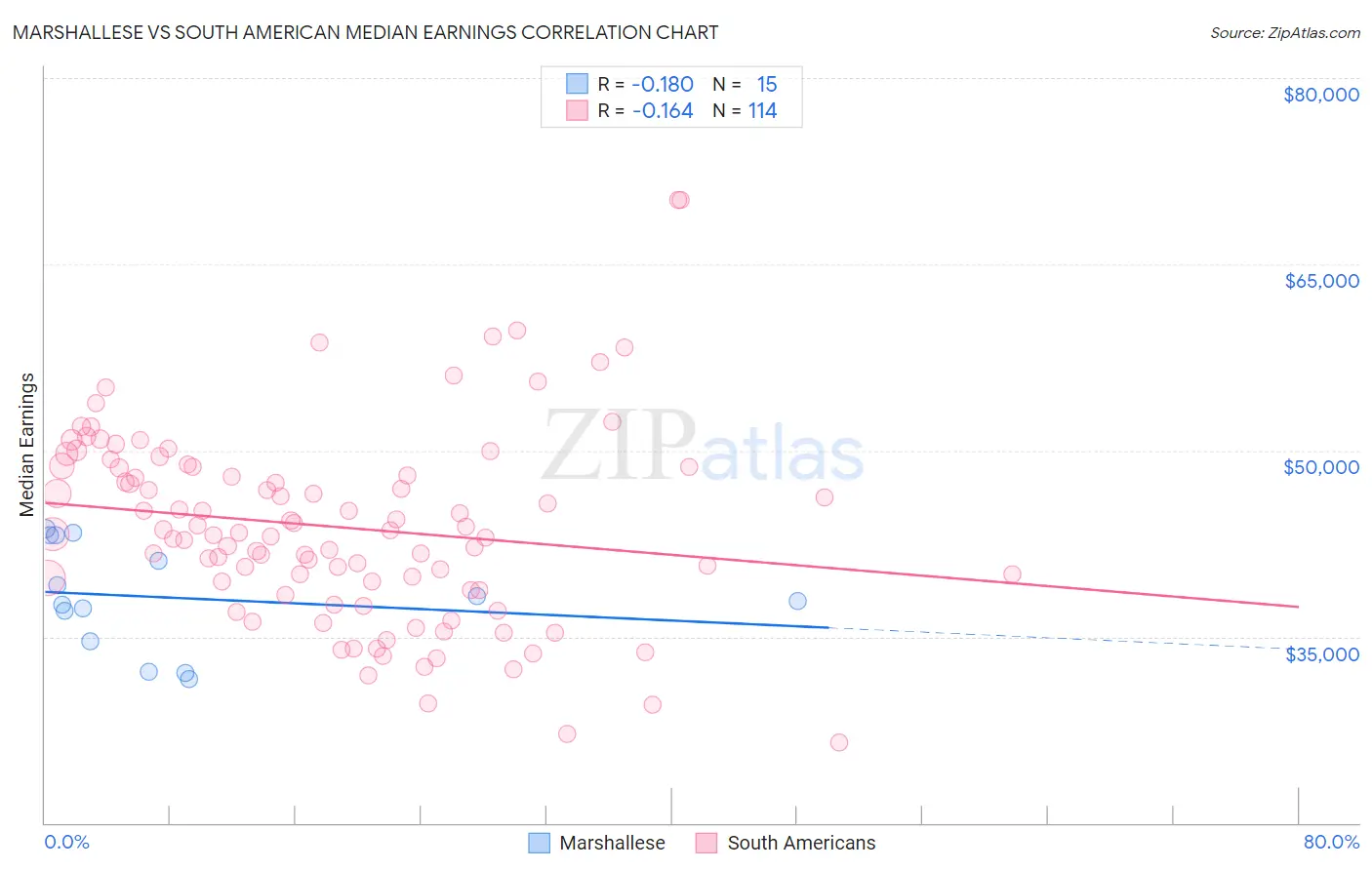 Marshallese vs South American Median Earnings