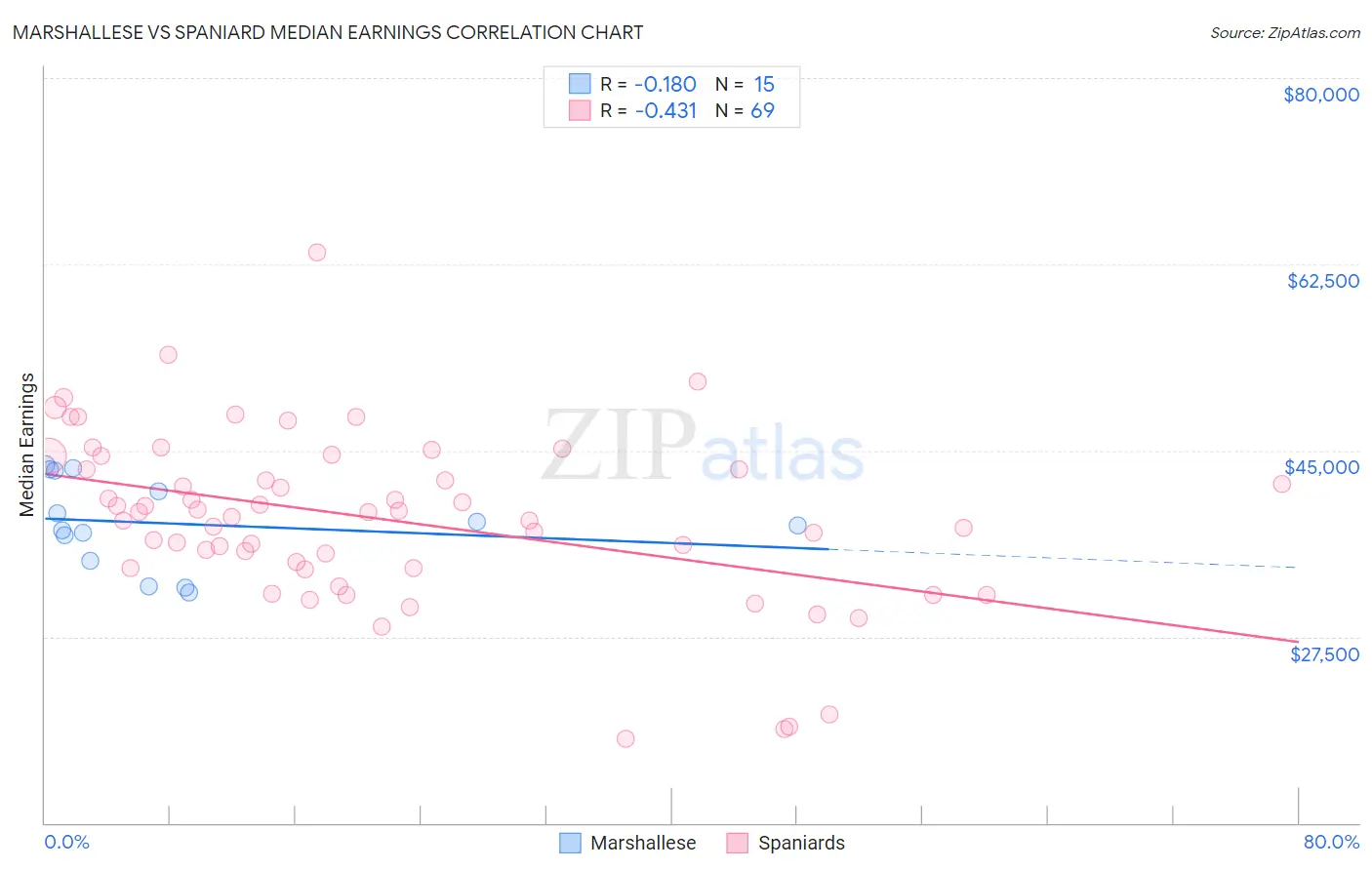 Marshallese vs Spaniard Median Earnings
