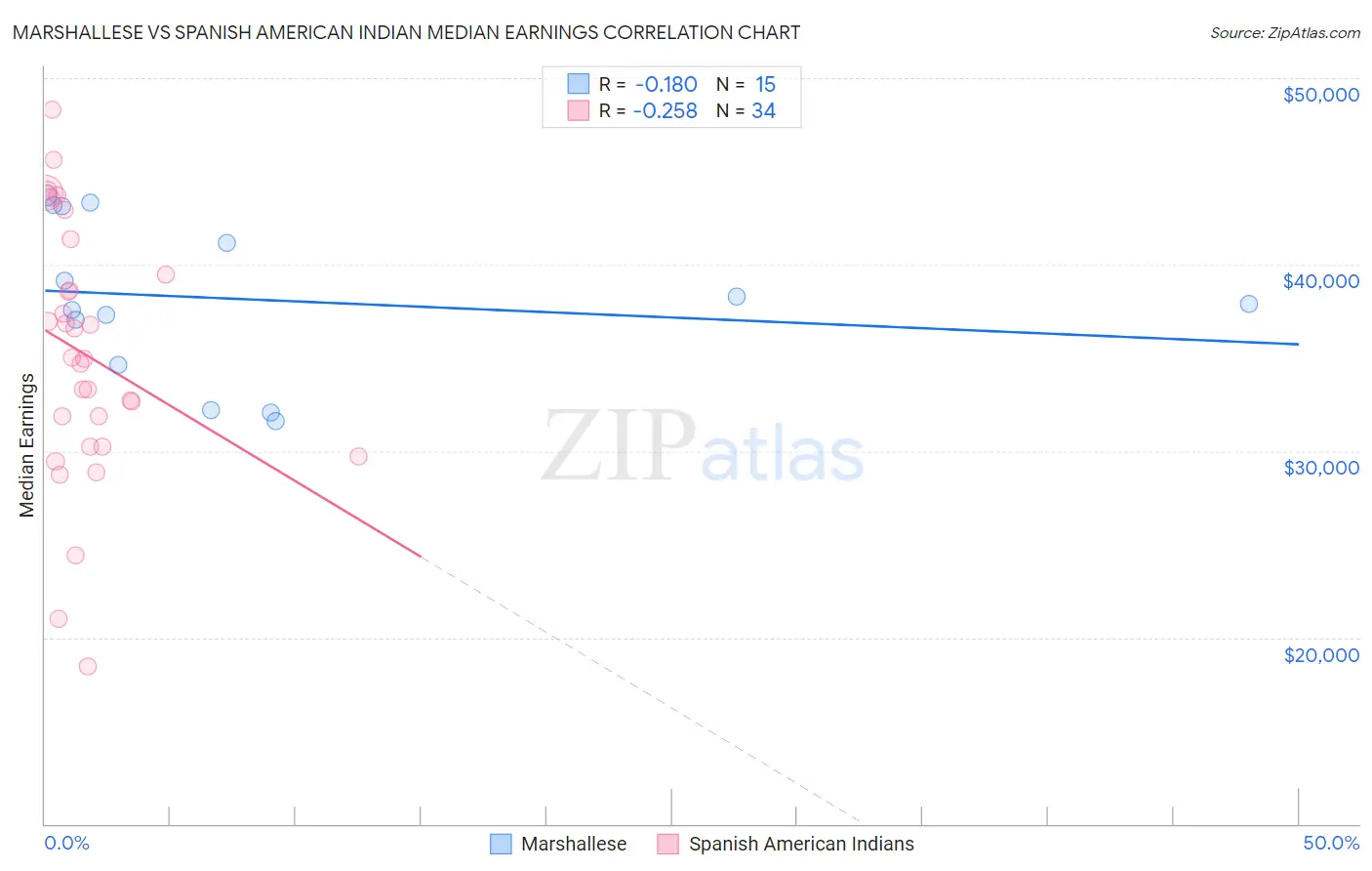 Marshallese vs Spanish American Indian Median Earnings