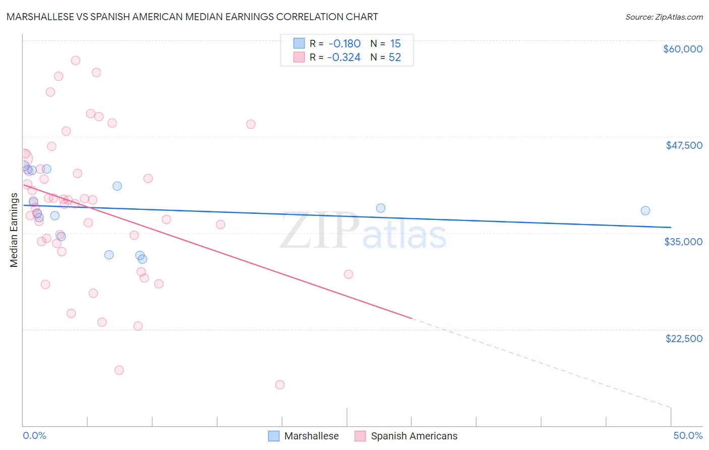 Marshallese vs Spanish American Median Earnings