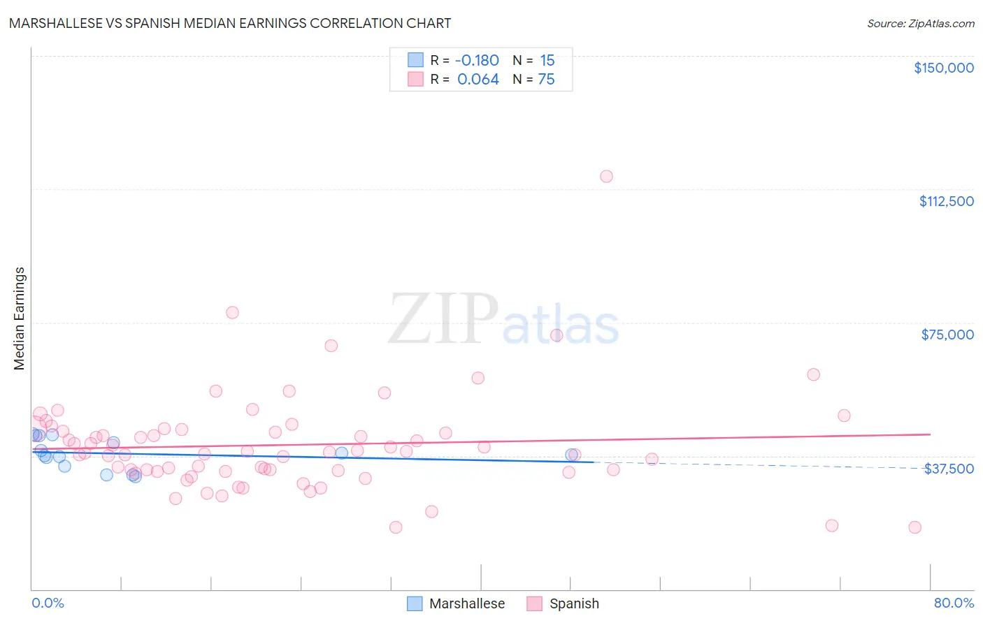 Marshallese vs Spanish Median Earnings