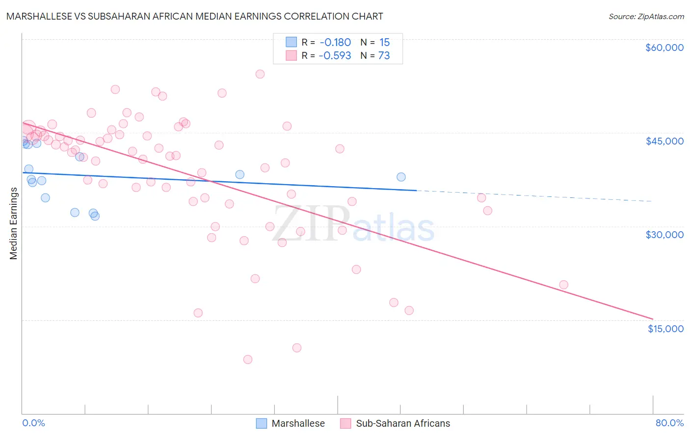 Marshallese vs Subsaharan African Median Earnings