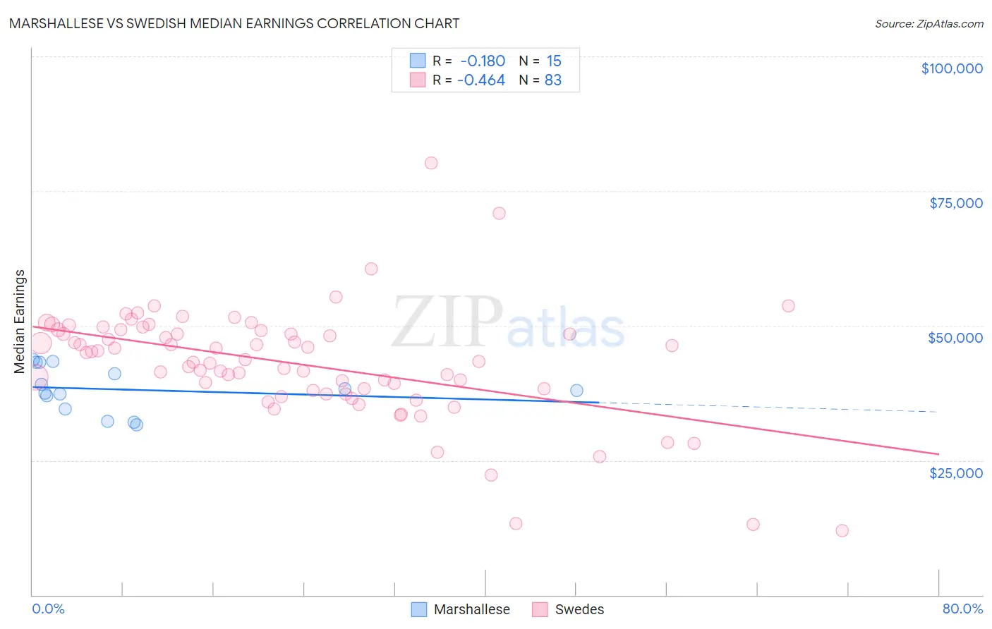 Marshallese vs Swedish Median Earnings