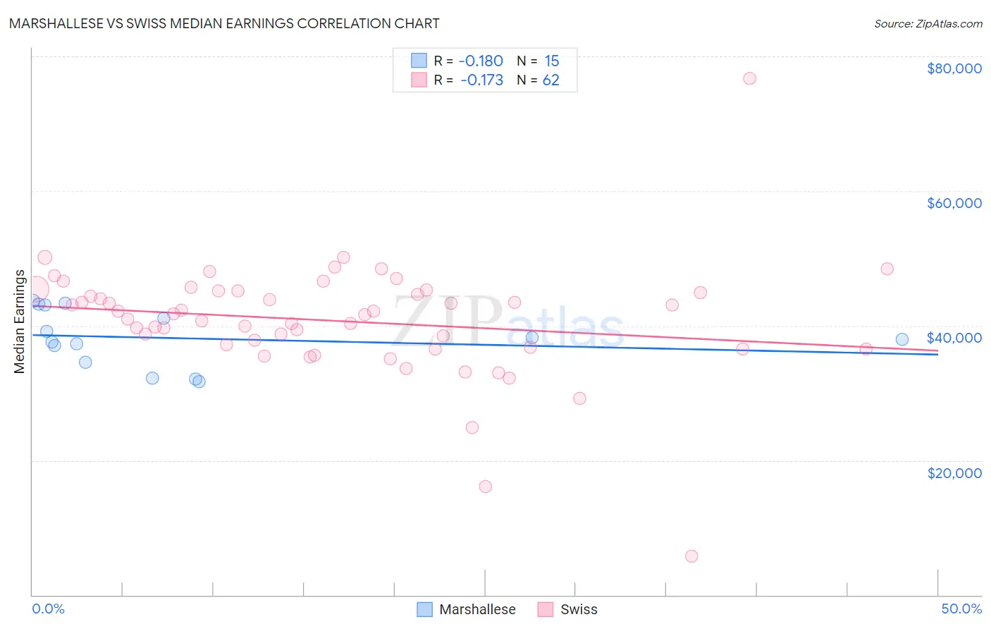 Marshallese vs Swiss Median Earnings