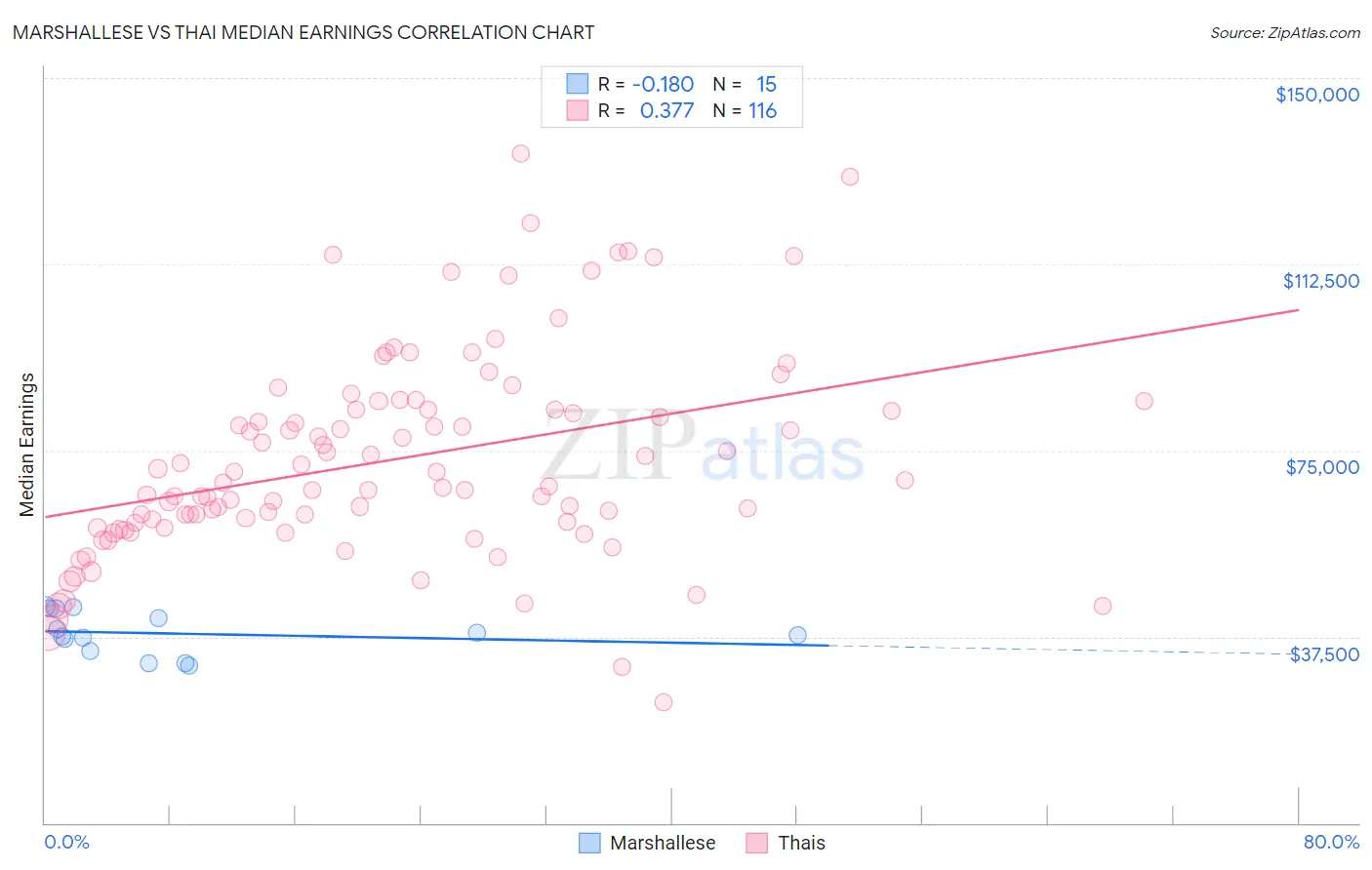 Marshallese vs Thai Median Earnings