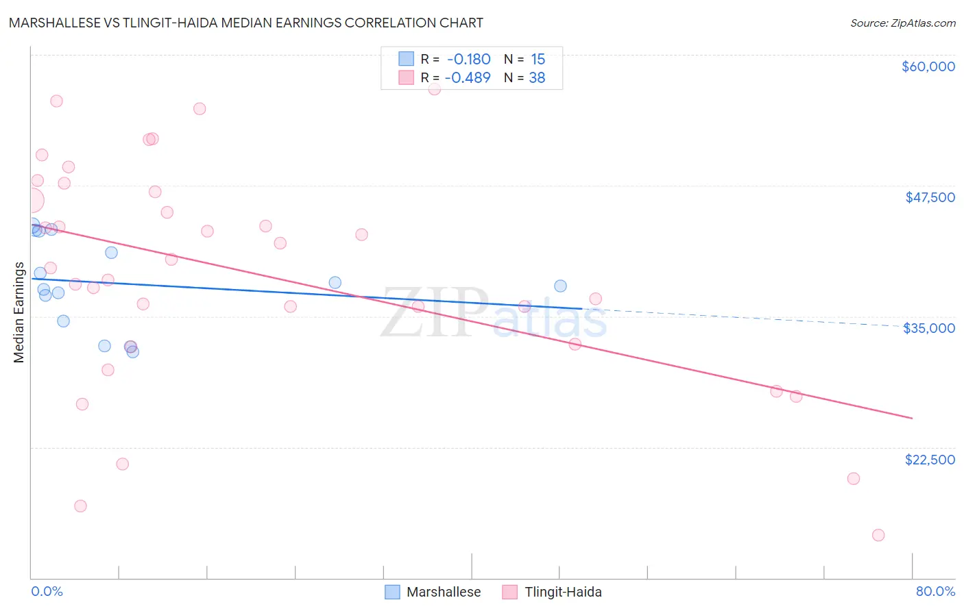 Marshallese vs Tlingit-Haida Median Earnings