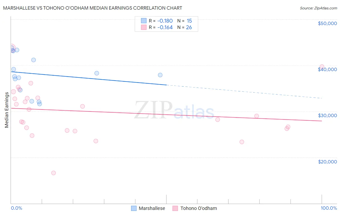 Marshallese vs Tohono O'odham Median Earnings