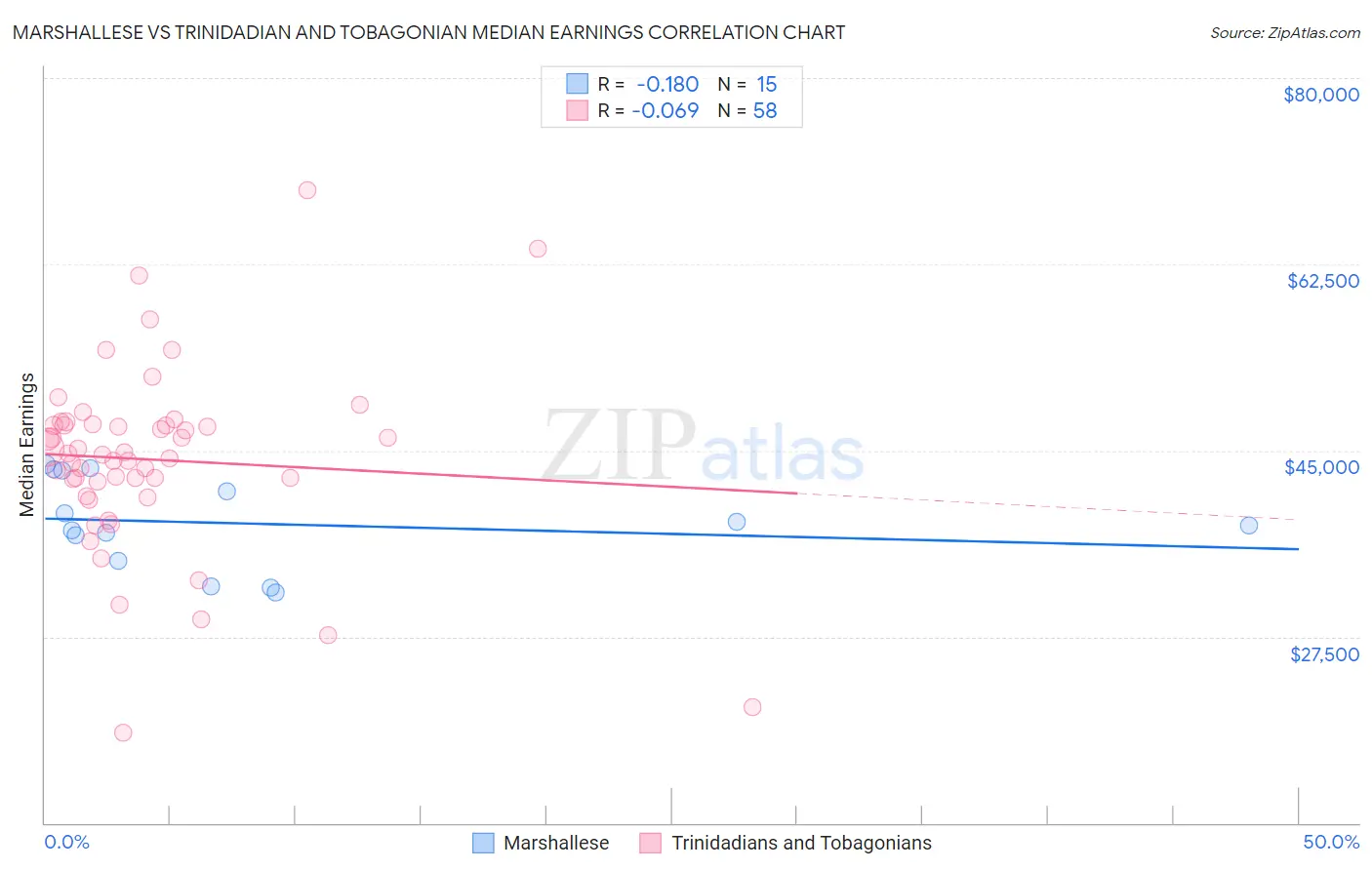 Marshallese vs Trinidadian and Tobagonian Median Earnings