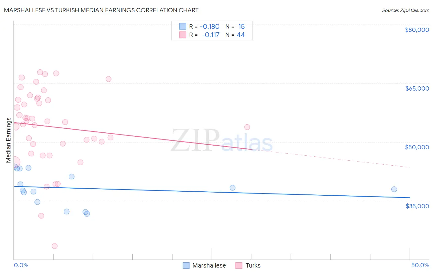 Marshallese vs Turkish Median Earnings
