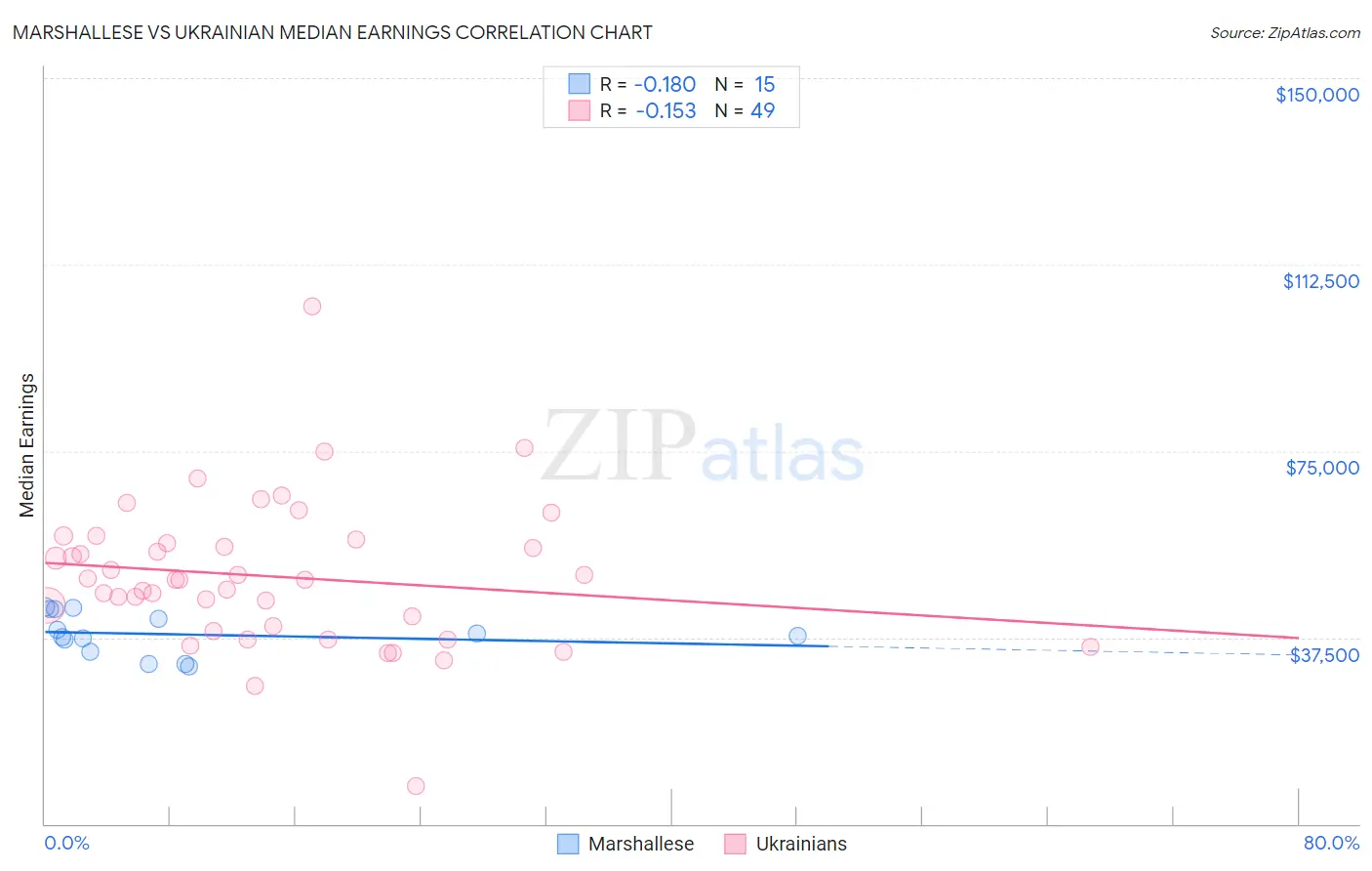 Marshallese vs Ukrainian Median Earnings