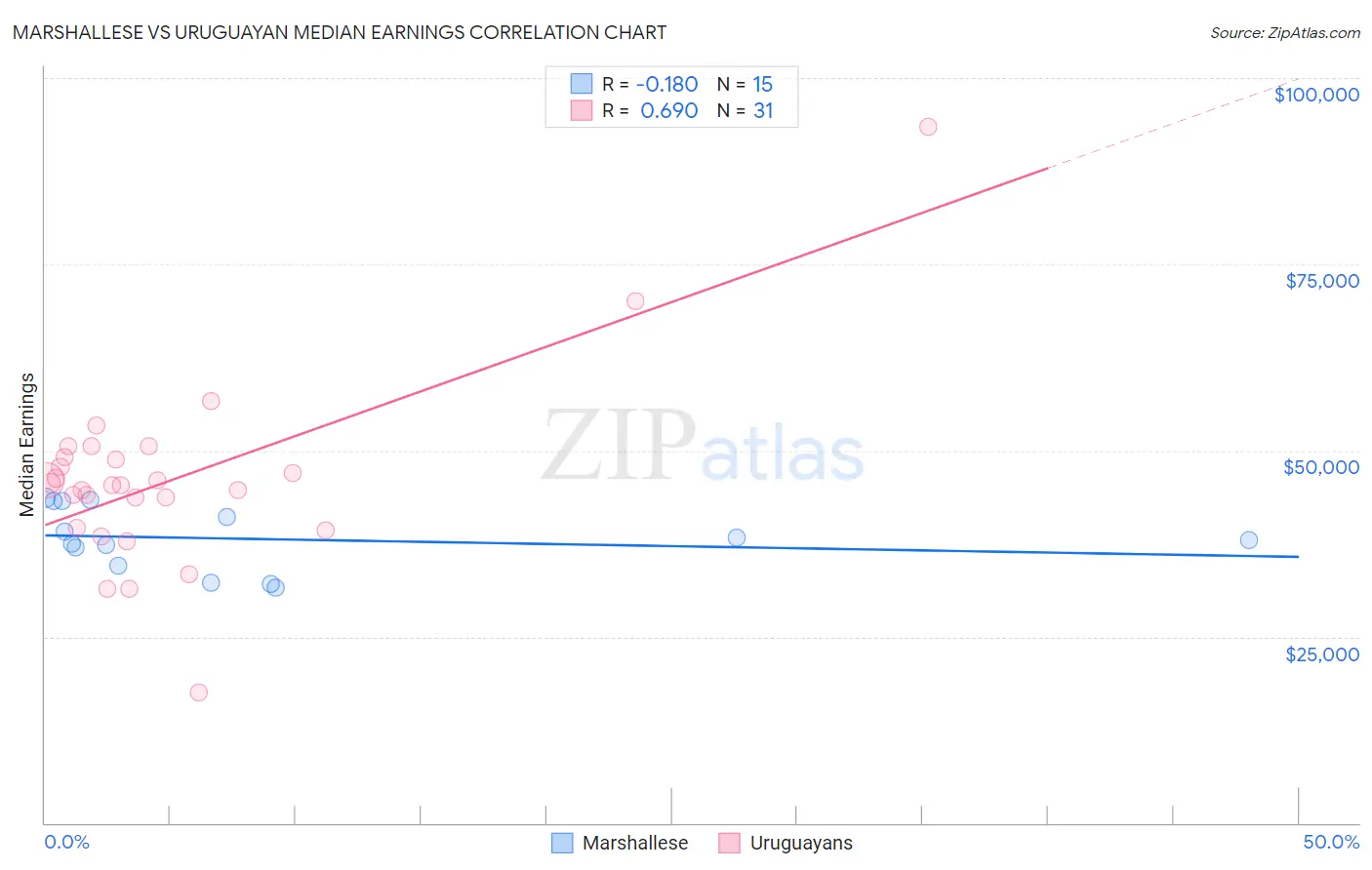 Marshallese vs Uruguayan Median Earnings