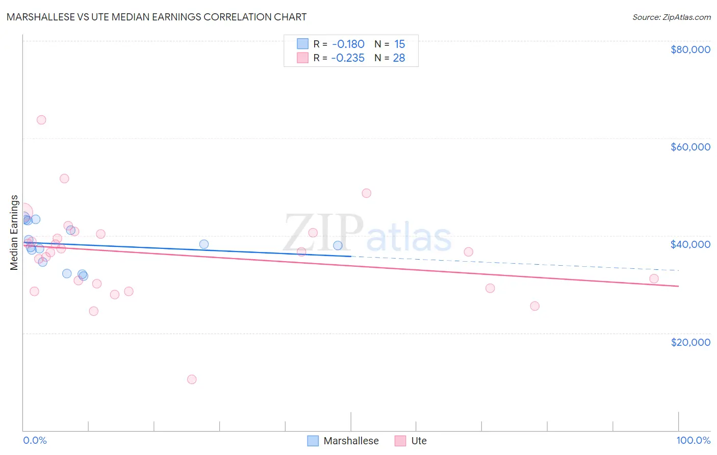 Marshallese vs Ute Median Earnings