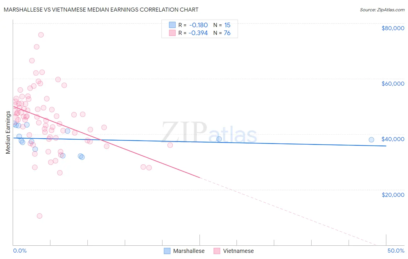 Marshallese vs Vietnamese Median Earnings