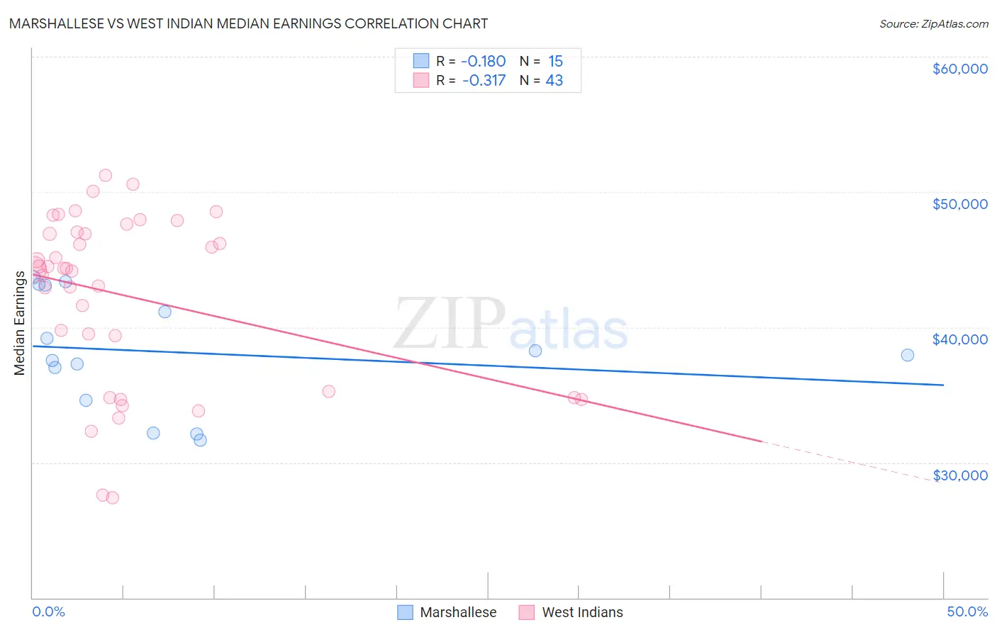 Marshallese vs West Indian Median Earnings