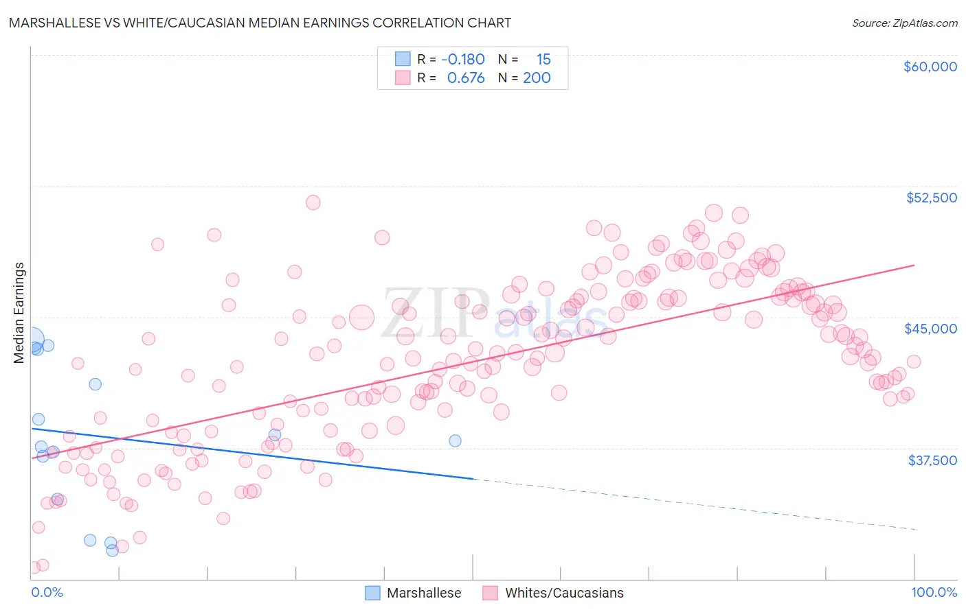 Marshallese vs White/Caucasian Median Earnings