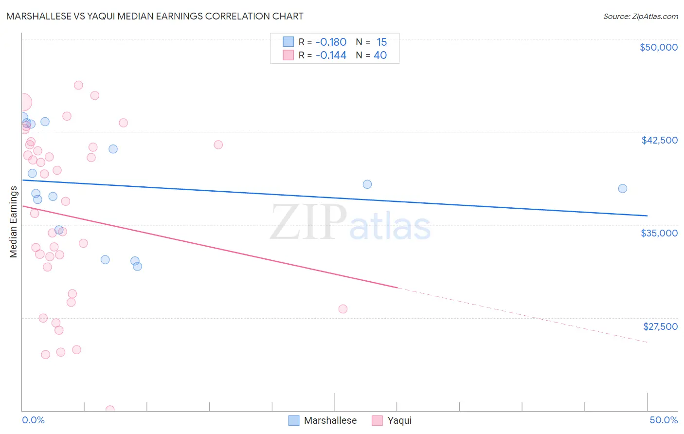Marshallese vs Yaqui Median Earnings