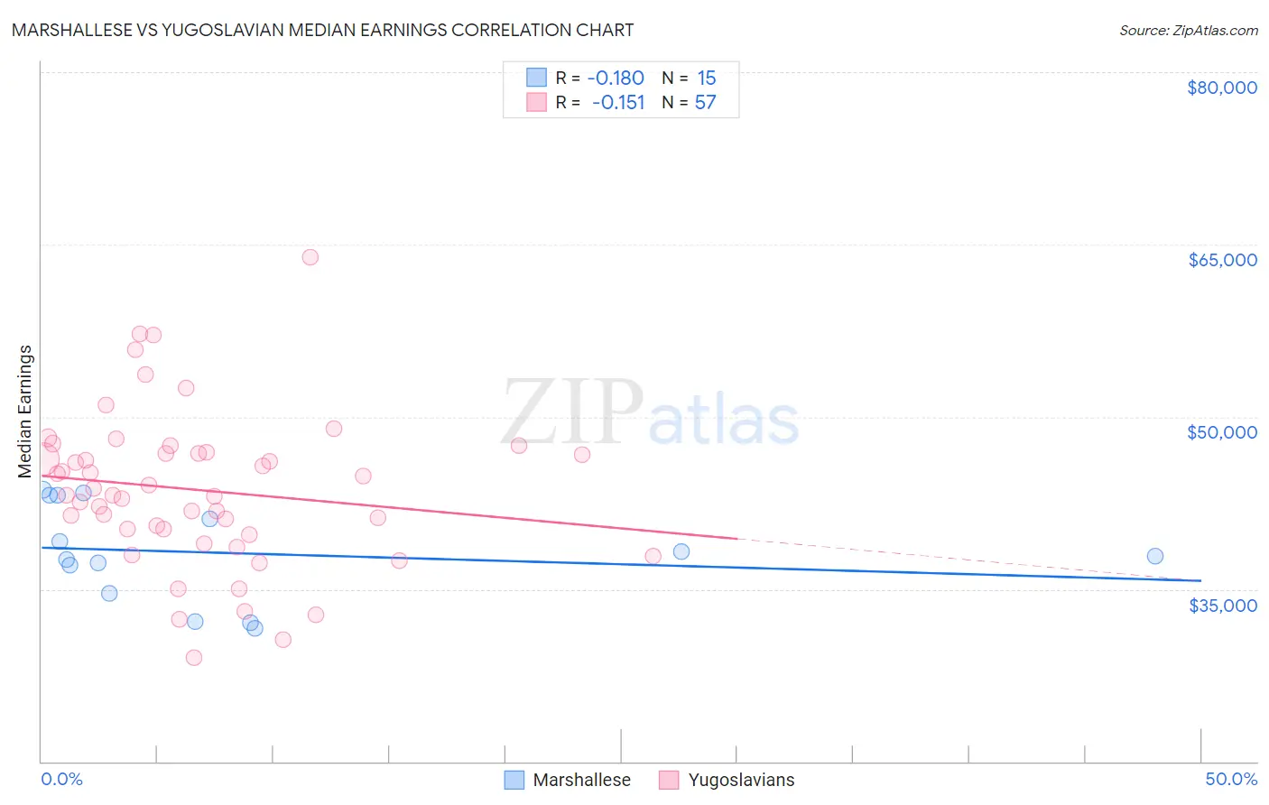 Marshallese vs Yugoslavian Median Earnings