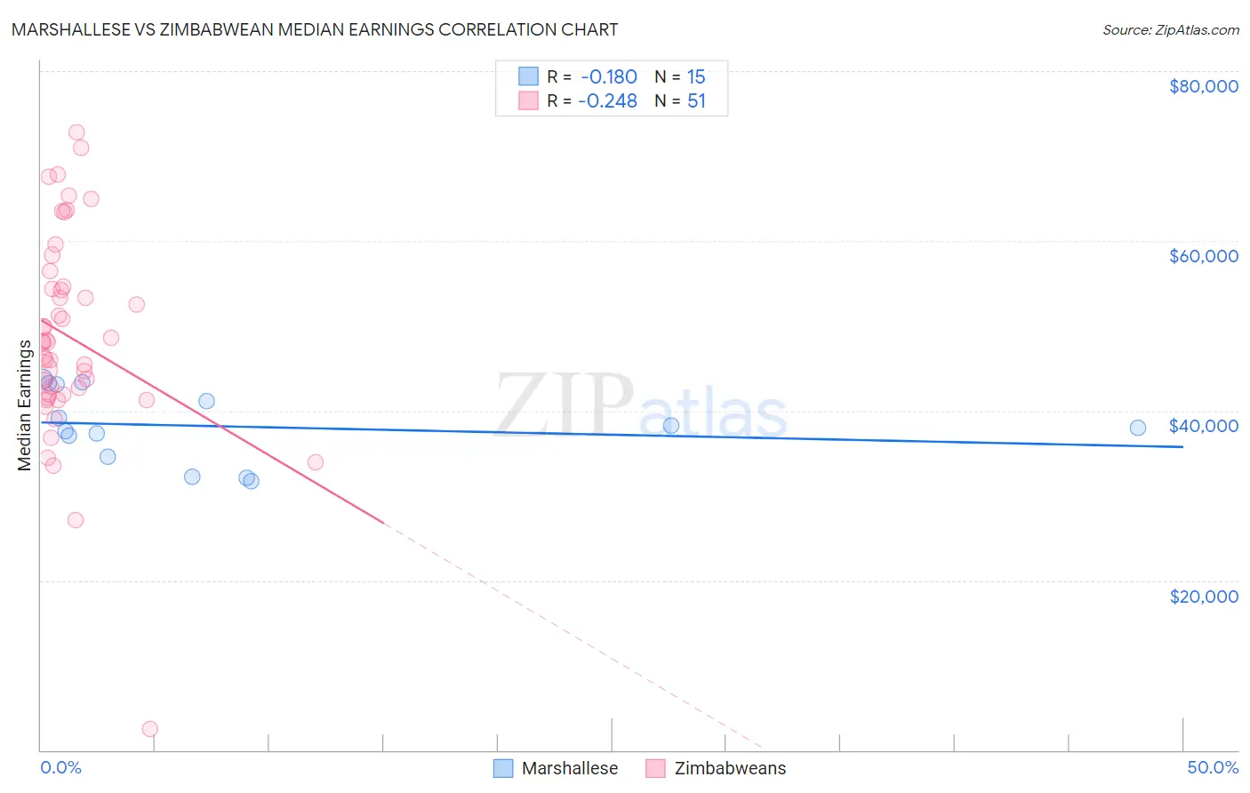 Marshallese vs Zimbabwean Median Earnings