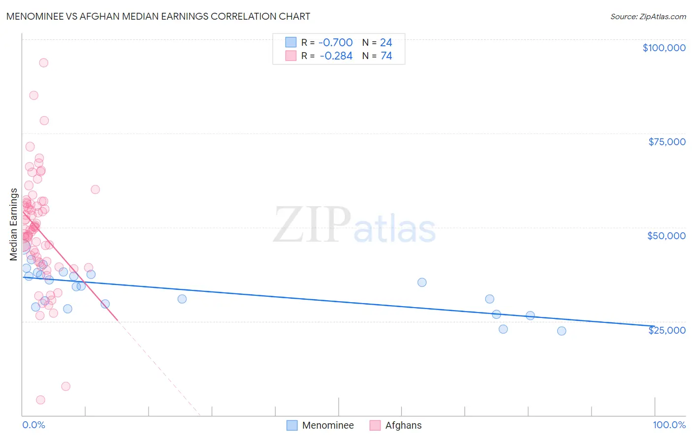 Menominee vs Afghan Median Earnings