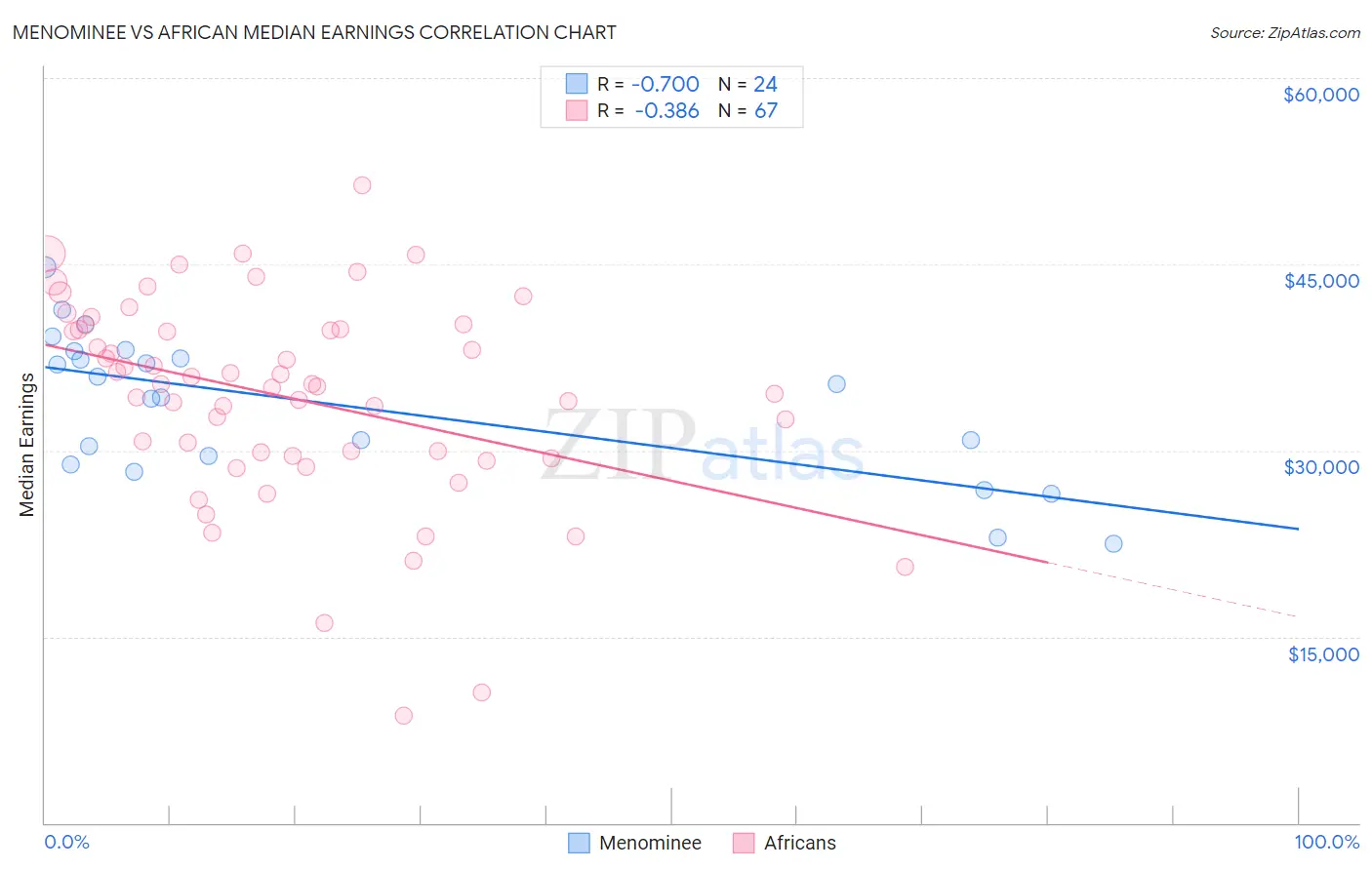 Menominee vs African Median Earnings