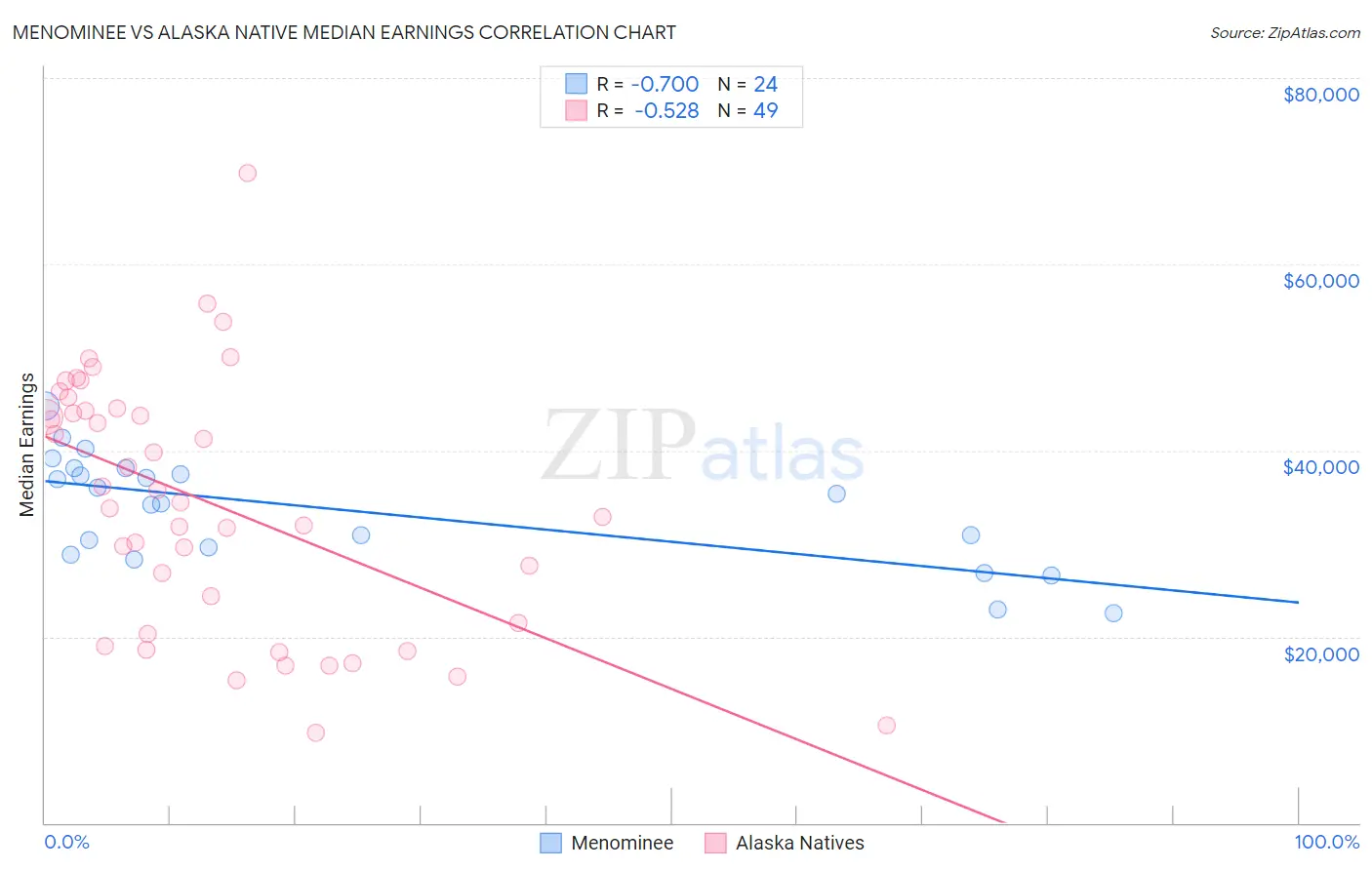 Menominee vs Alaska Native Median Earnings