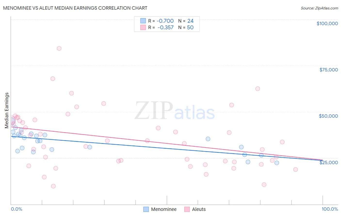 Menominee vs Aleut Median Earnings