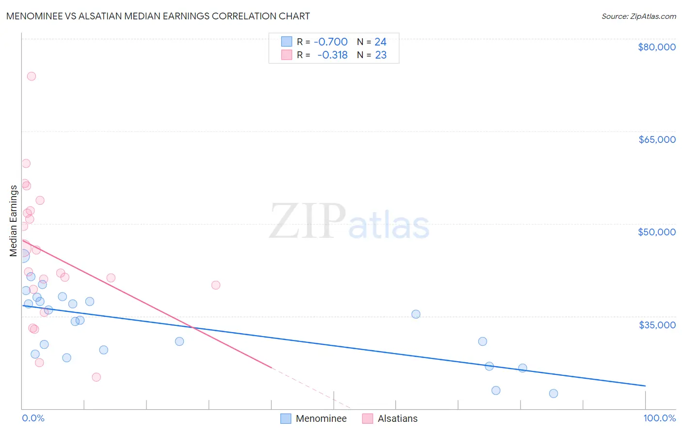 Menominee vs Alsatian Median Earnings