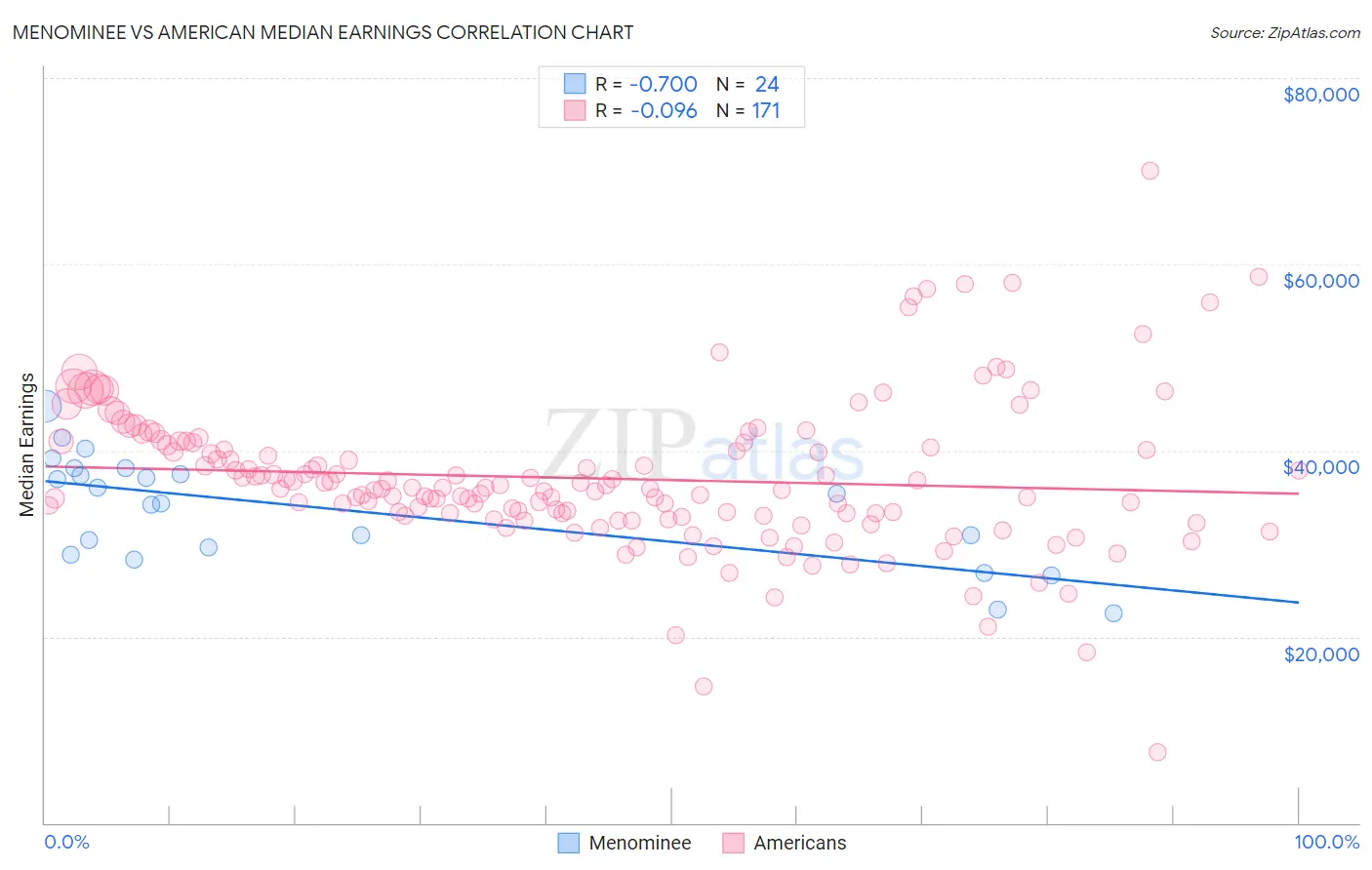 Menominee vs American Median Earnings