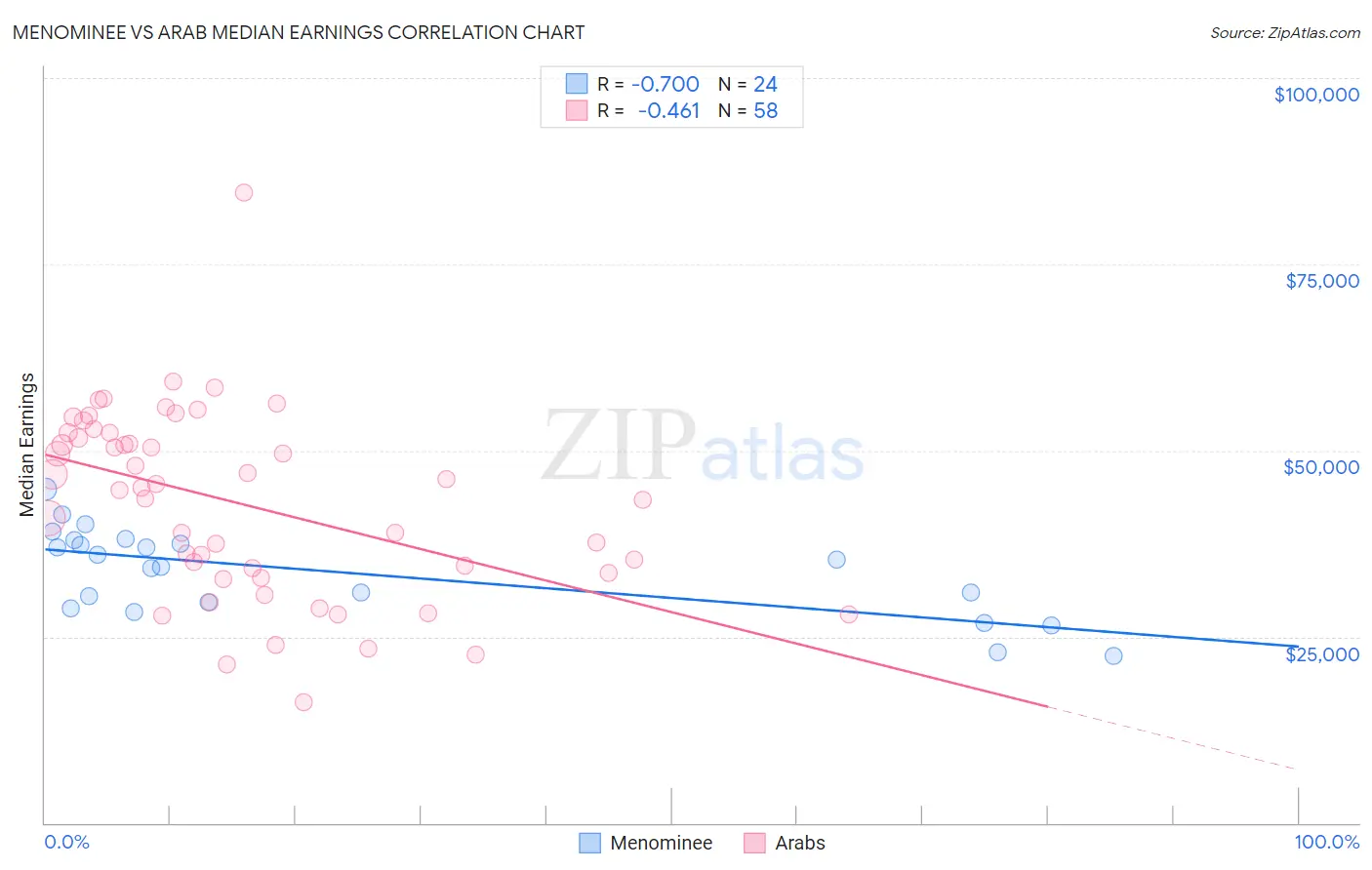 Menominee vs Arab Median Earnings