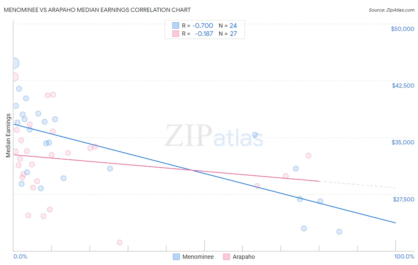 Menominee vs Arapaho Median Earnings