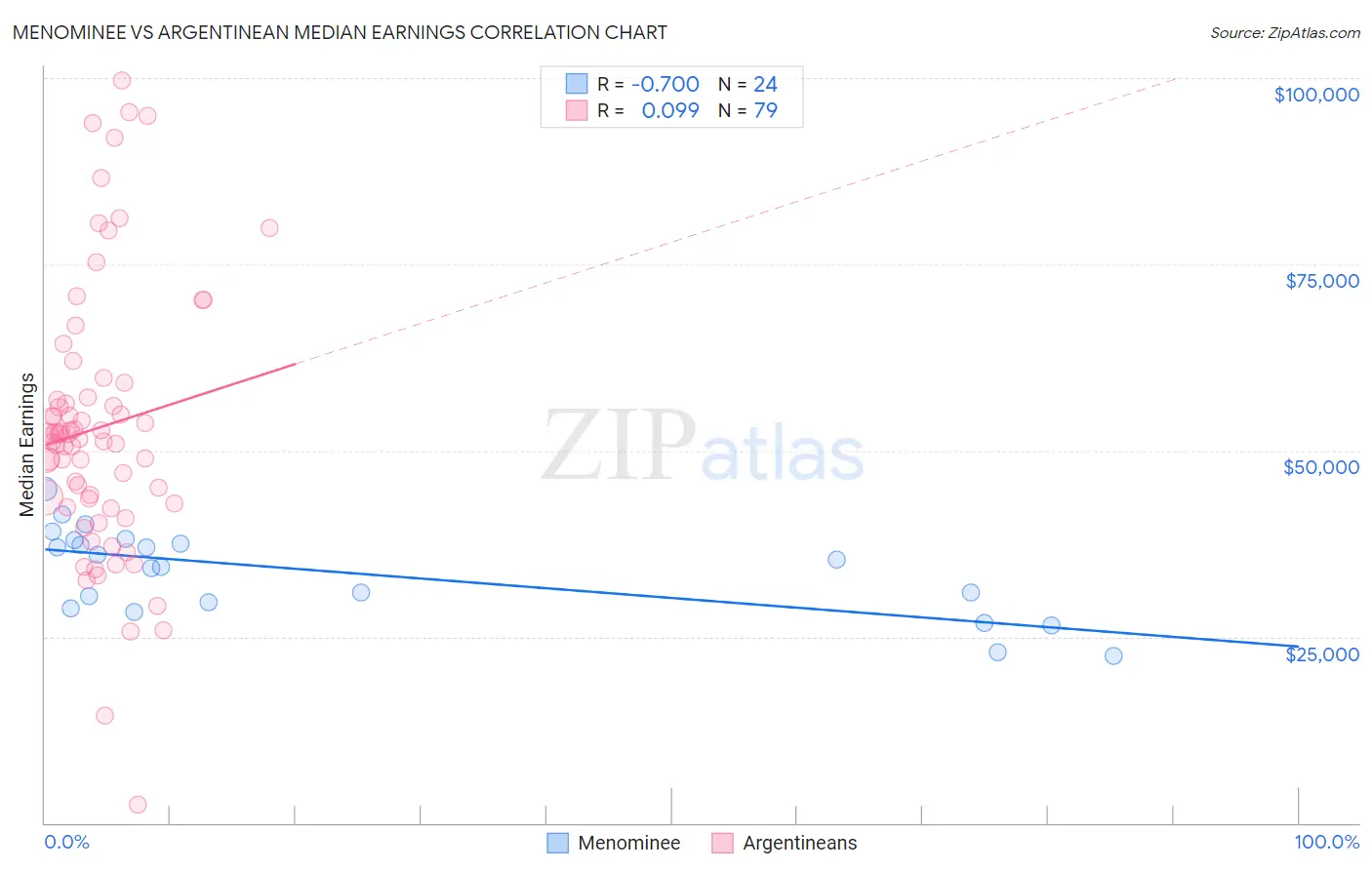 Menominee vs Argentinean Median Earnings
